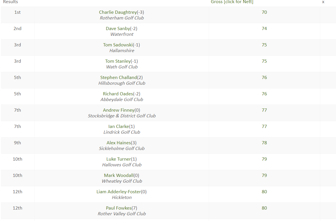 Sheffield Champion of Champions | Sickleholme Golf Club